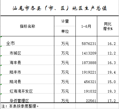 2021年1-6月汕尾市各县（市、区）地区生产总值.png