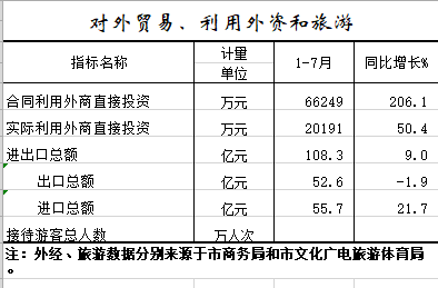 2021年1-7月对外贸易、利用外资和旅游.png