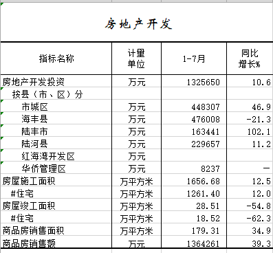 2021年1-7月房地产开发.png