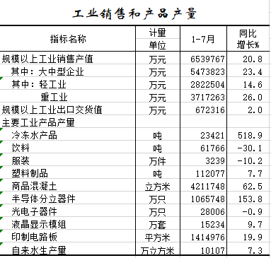 2021年1-7月工业销售和产品产量.png