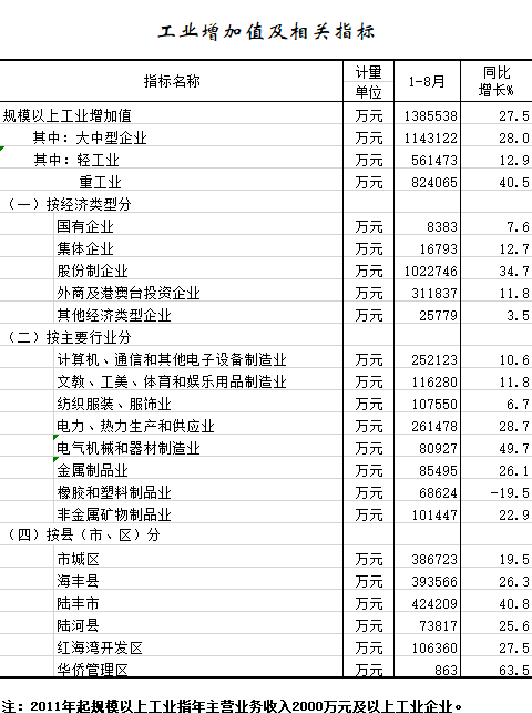 2021年1-8月工业增加值及相关指标.png