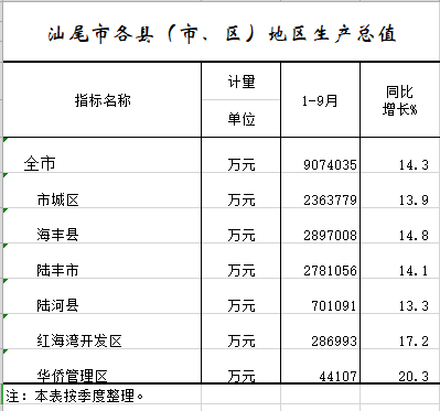 2021年1-9月汕尾市各县（市、区）地区生产总值.png