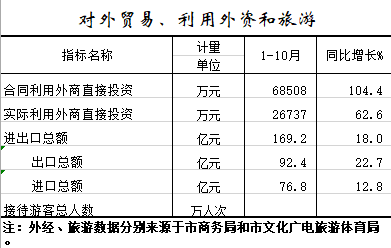 2021年1-10月对外贸易、利用外资和旅游.png