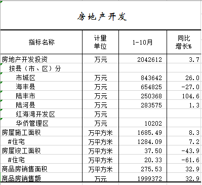 2021年1-10月房地产开发.png