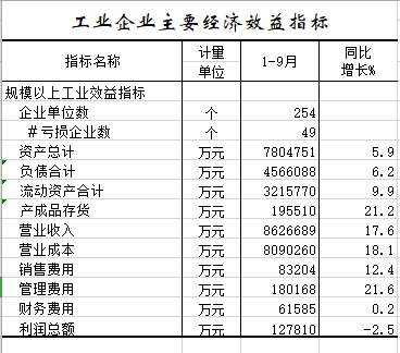 2021年1-9月工业企业主要经济效益指标.png