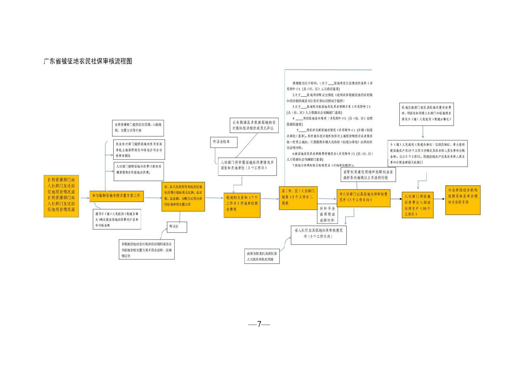 《关于印发广东省被征地农民养老保障审核工作流程的通知》（粤人社规〔2021〕29号） (2)_页面_07.jpg