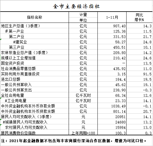 2021年1-11月全市主要经济指标.png