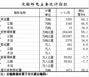 2021年1-11月运输邮电主要统计指标.png