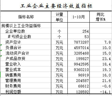 2021年1-10月工业企业主要经济效益指标.png