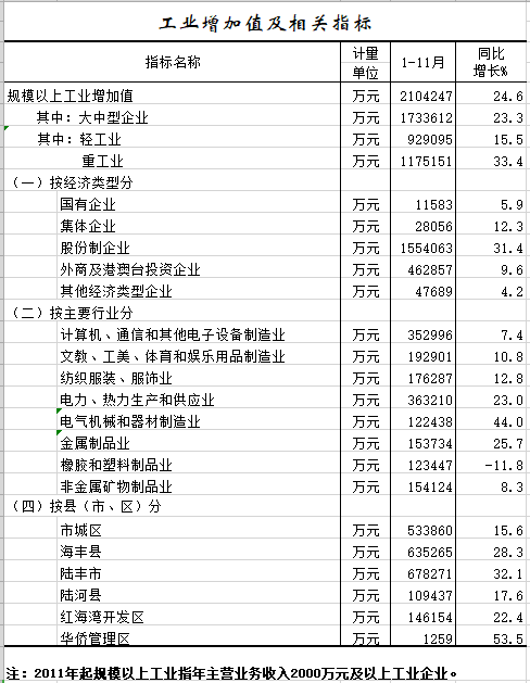 2021年1-11月工业增加值及相关指标.png