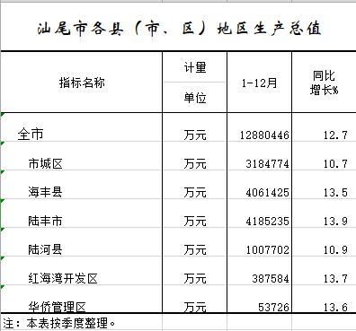 2021年1-12月汕尾市各县（市、区）地区生产总值.png