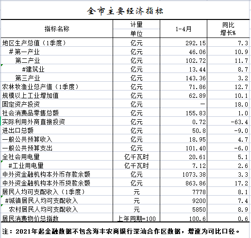 2022年1-4月全市主要经济指标.png