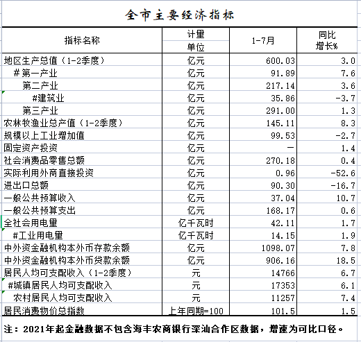 2022年1-7月全市主要经济指标.png