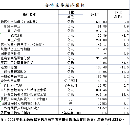 2022年1-8月全市主要经济指标.png