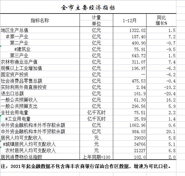 全市主要经济指标.jpg