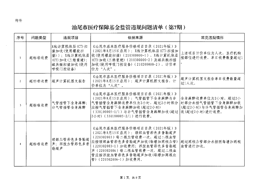 汕医保函〔2023〕192号 关于印发汕尾市医疗保障基金监管违规问题清单（第7期）的通知_02.png