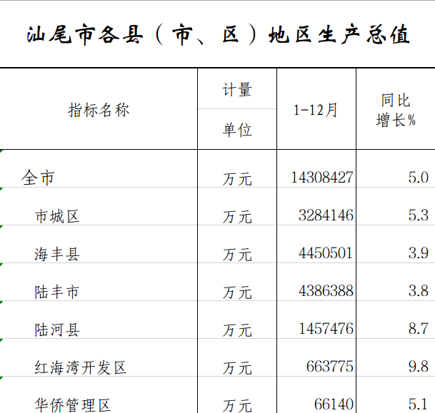 各县市区地区总值.png