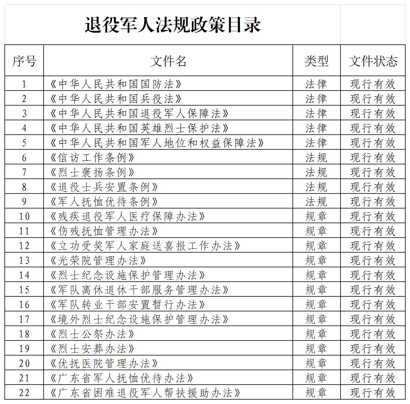 退役军人法规政策目录(2)_法律法规规章.jpg