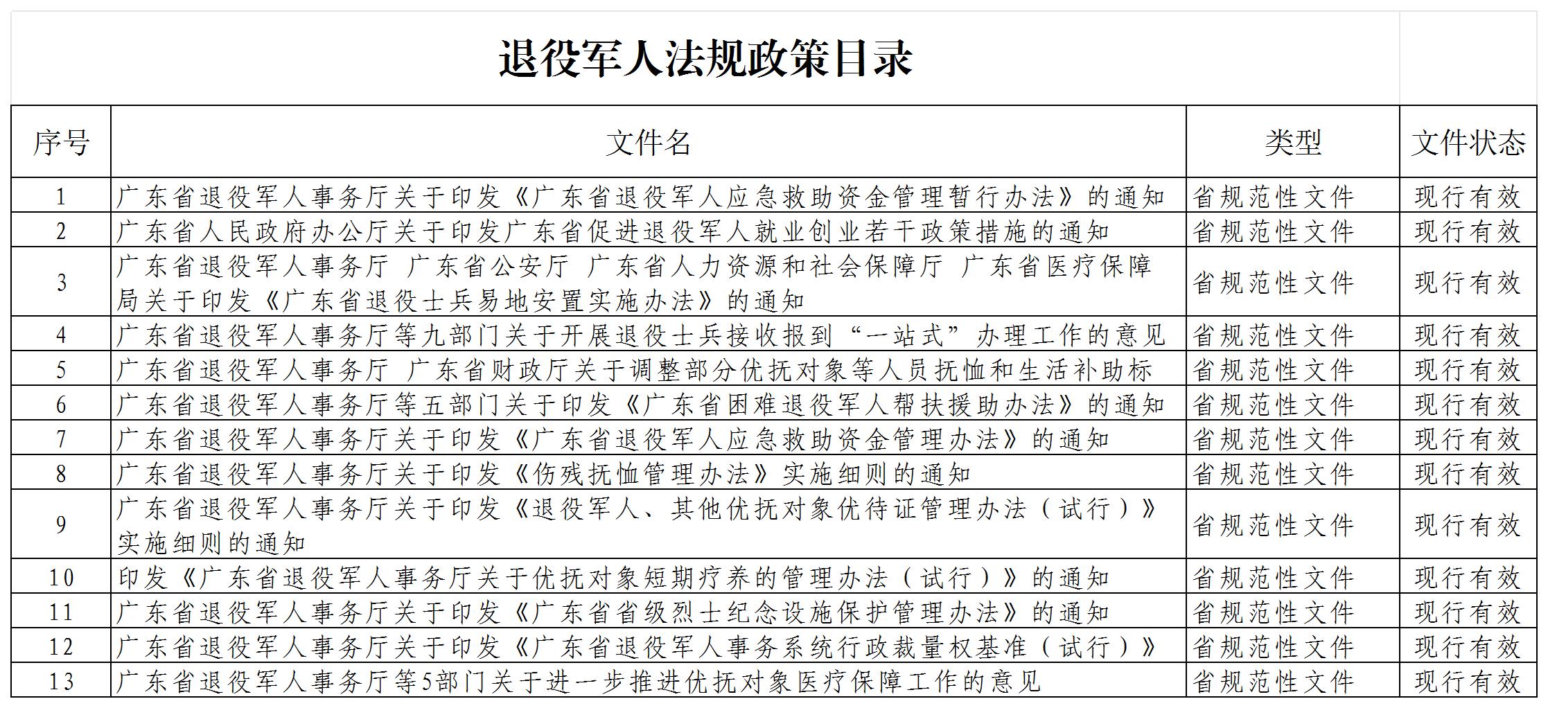 退役军人法规政策目录(2)_省规范性文件.jpg