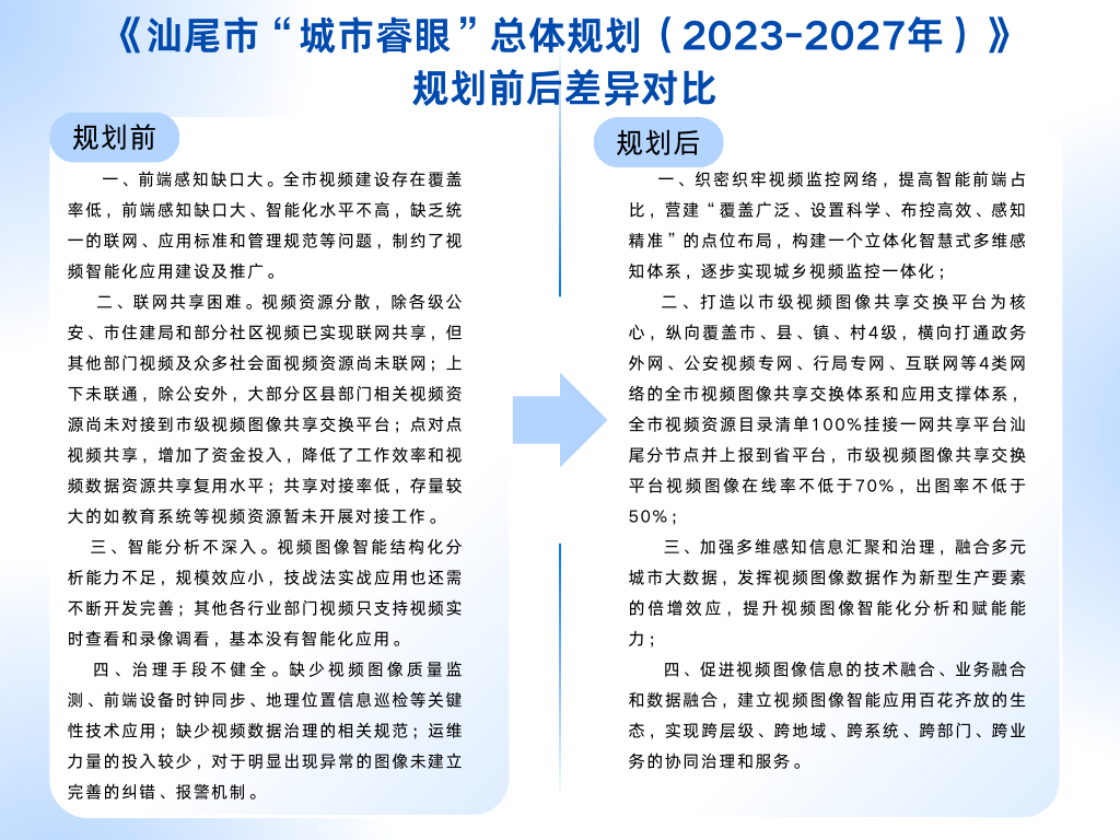 《汕尾市“城市睿眼”总体规划（2023-2027年）》规划前后差异对比.png