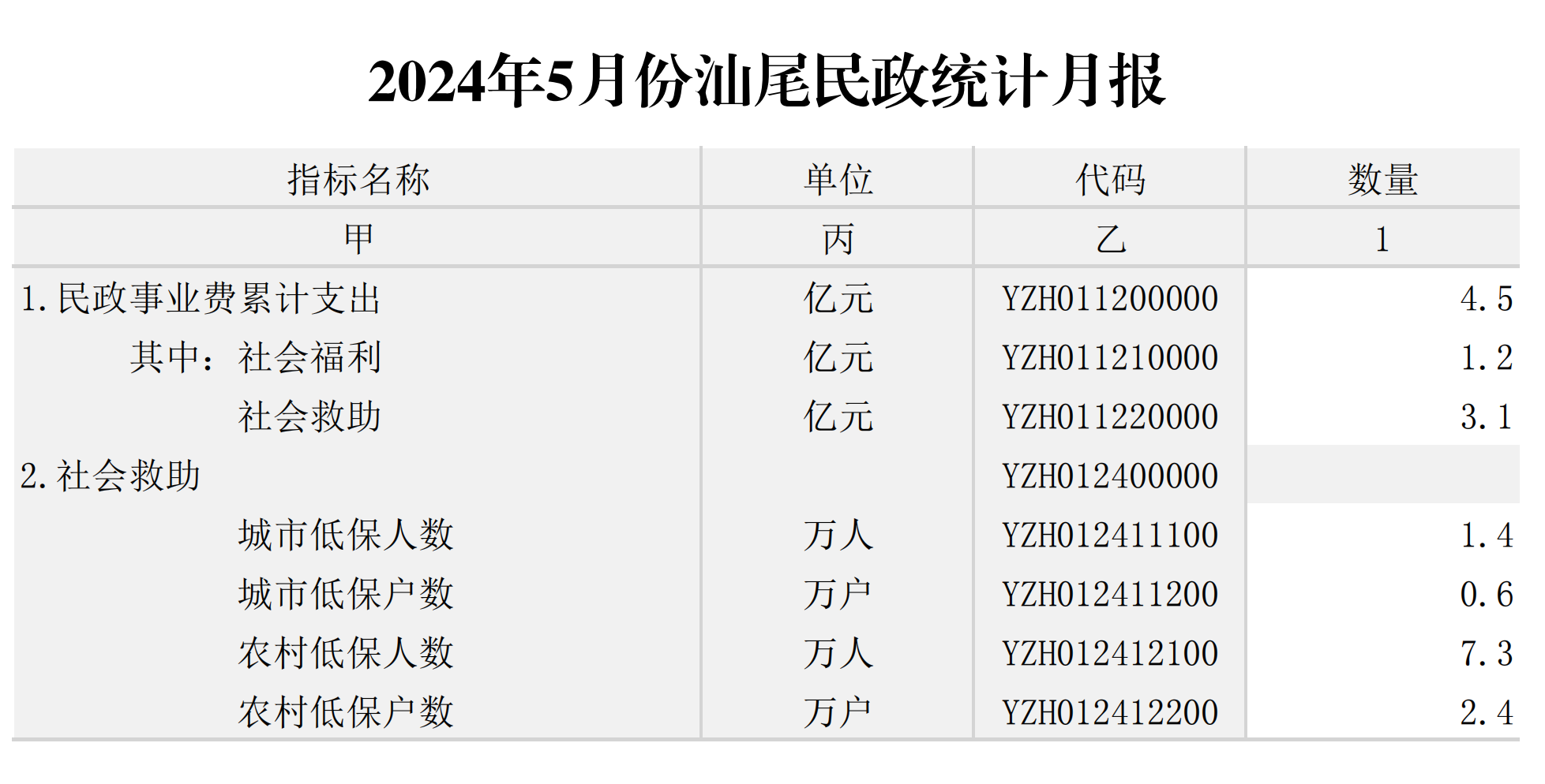 2024年5月份汕尾民政统计月报_00.png