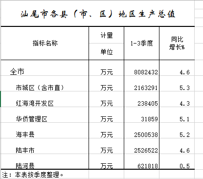 2020年1-9月汕尾市各县（市、区）地区生产总值.png