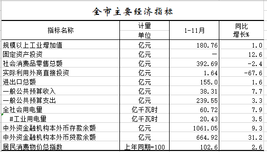 2020年1-11月全市主要经济指标.png