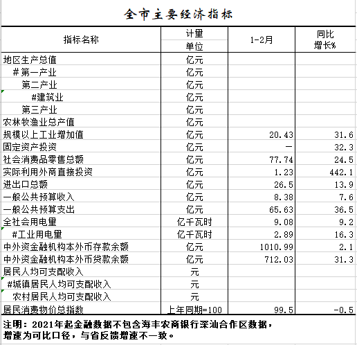 2021年1-2月全市主要经济指标.png