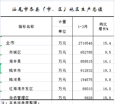 2021年1-3月各县（市、区）地区生产总值.png